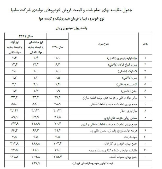 از طرف سایپا آنالیز قیمتی پراید و تیبا اعلام شد